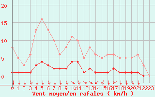 Courbe de la force du vent pour Sandillon (45)