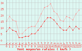 Courbe de la force du vent pour Aytr-Plage (17)