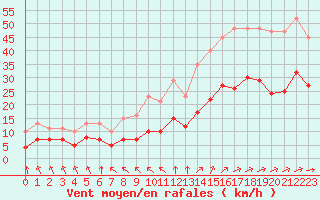 Courbe de la force du vent pour Saint-Mdard-d