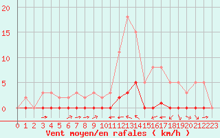 Courbe de la force du vent pour La Baeza (Esp)