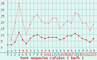 Courbe de la force du vent pour Saint-Bonnet-de-Bellac (87)
