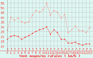 Courbe de la force du vent pour La Chapelle-Montreuil (86)