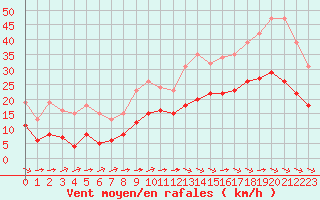 Courbe de la force du vent pour Saint-Mdard-d