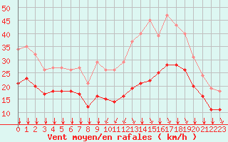 Courbe de la force du vent pour Aytr-Plage (17)