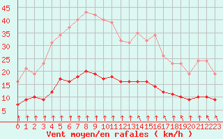 Courbe de la force du vent pour Bourg-en-Bresse (01)