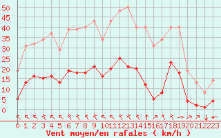 Courbe de la force du vent pour Sgur-le-Chteau (19)