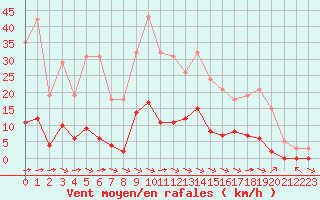 Courbe de la force du vent pour La Baeza (Esp)