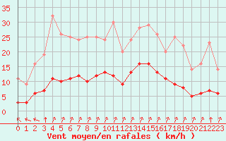 Courbe de la force du vent pour Rmering-ls-Puttelange (57)