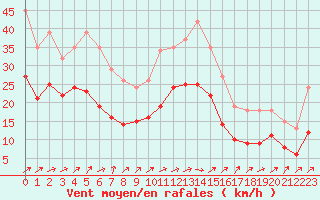 Courbe de la force du vent pour Monts-sur-Guesnes (86)