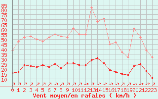 Courbe de la force du vent pour Landser (68)