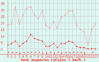 Courbe de la force du vent pour Corny-sur-Moselle (57)