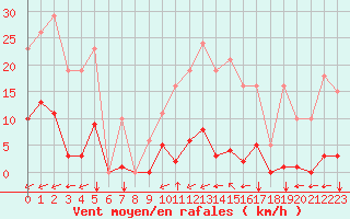 Courbe de la force du vent pour Saint-Amans (48)