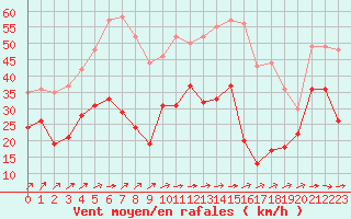 Courbe de la force du vent pour Porto-Vecchio (2A)