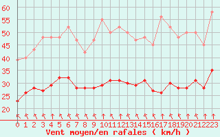 Courbe de la force du vent pour Villarzel (Sw)
