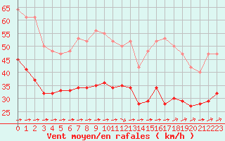 Courbe de la force du vent pour Saint-Mdard-d