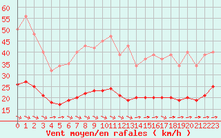 Courbe de la force du vent pour Aigrefeuille d