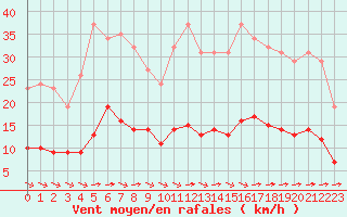 Courbe de la force du vent pour Luc-sur-Orbieu (11)
