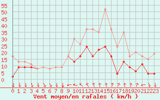 Courbe de la force du vent pour Nmes - Courbessac (30)