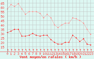 Courbe de la force du vent pour Saint-Sorlin-en-Valloire (26)