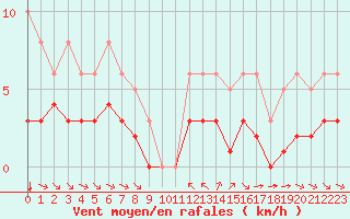 Courbe de la force du vent pour Grimentz (Sw)