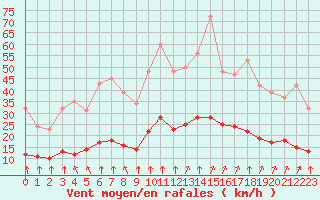 Courbe de la force du vent pour Corny-sur-Moselle (57)