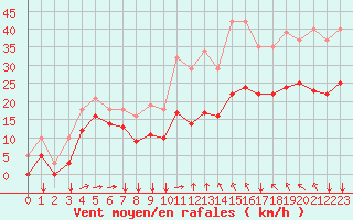 Courbe de la force du vent pour Aytr-Plage (17)