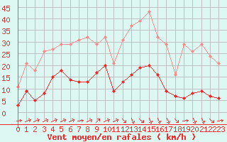 Courbe de la force du vent pour Ontinyent (Esp)
