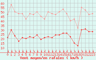 Courbe de la force du vent pour Crest (26)