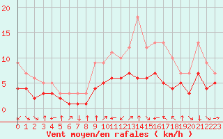 Courbe de la force du vent pour Croisette (62)