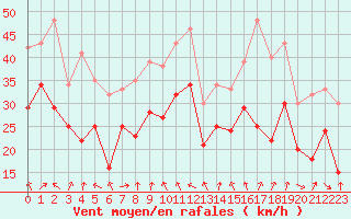 Courbe de la force du vent pour Plussin (42)