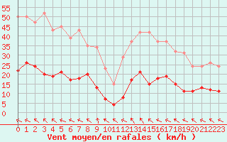 Courbe de la force du vent pour Anglars St-Flix(12)