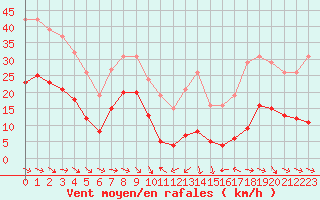 Courbe de la force du vent pour Malbosc (07)