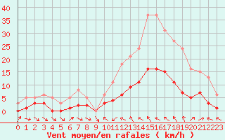 Courbe de la force du vent pour Malbosc (07)