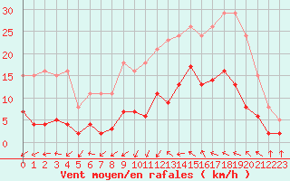 Courbe de la force du vent pour Montredon des Corbires (11)