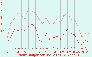Courbe de la force du vent pour Als (30)
