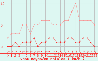 Courbe de la force du vent pour Lhospitalet (46)