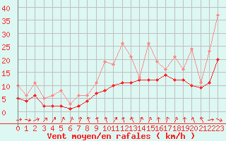 Courbe de la force du vent pour Bridel (Lu)