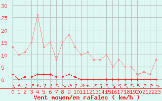 Courbe de la force du vent pour Xonrupt-Longemer (88)