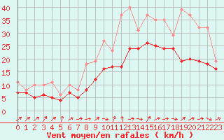 Courbe de la force du vent pour Izegem (Be)