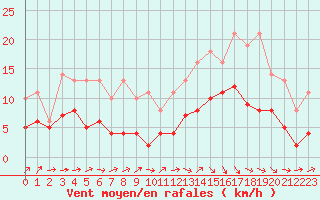 Courbe de la force du vent pour Izegem (Be)