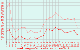 Courbe de la force du vent pour Marseille - Saint-Loup (13)