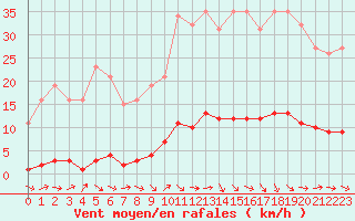 Courbe de la force du vent pour Le Mesnil-Esnard (76)