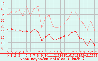 Courbe de la force du vent pour Pouzauges (85)