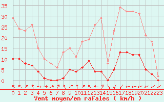 Courbe de la force du vent pour Gignac (34)
