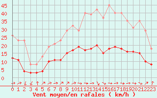 Courbe de la force du vent pour Saint-Nazaire-d