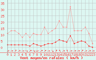 Courbe de la force du vent pour Bures-sur-Yvette (91)