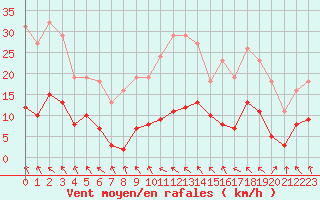 Courbe de la force du vent pour Les Pennes-Mirabeau (13)