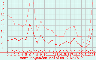 Courbe de la force du vent pour Montredon des Corbires (11)