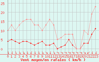 Courbe de la force du vent pour Miribel-les-Echelles (38)