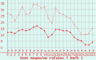 Courbe de la force du vent pour Renwez (08)